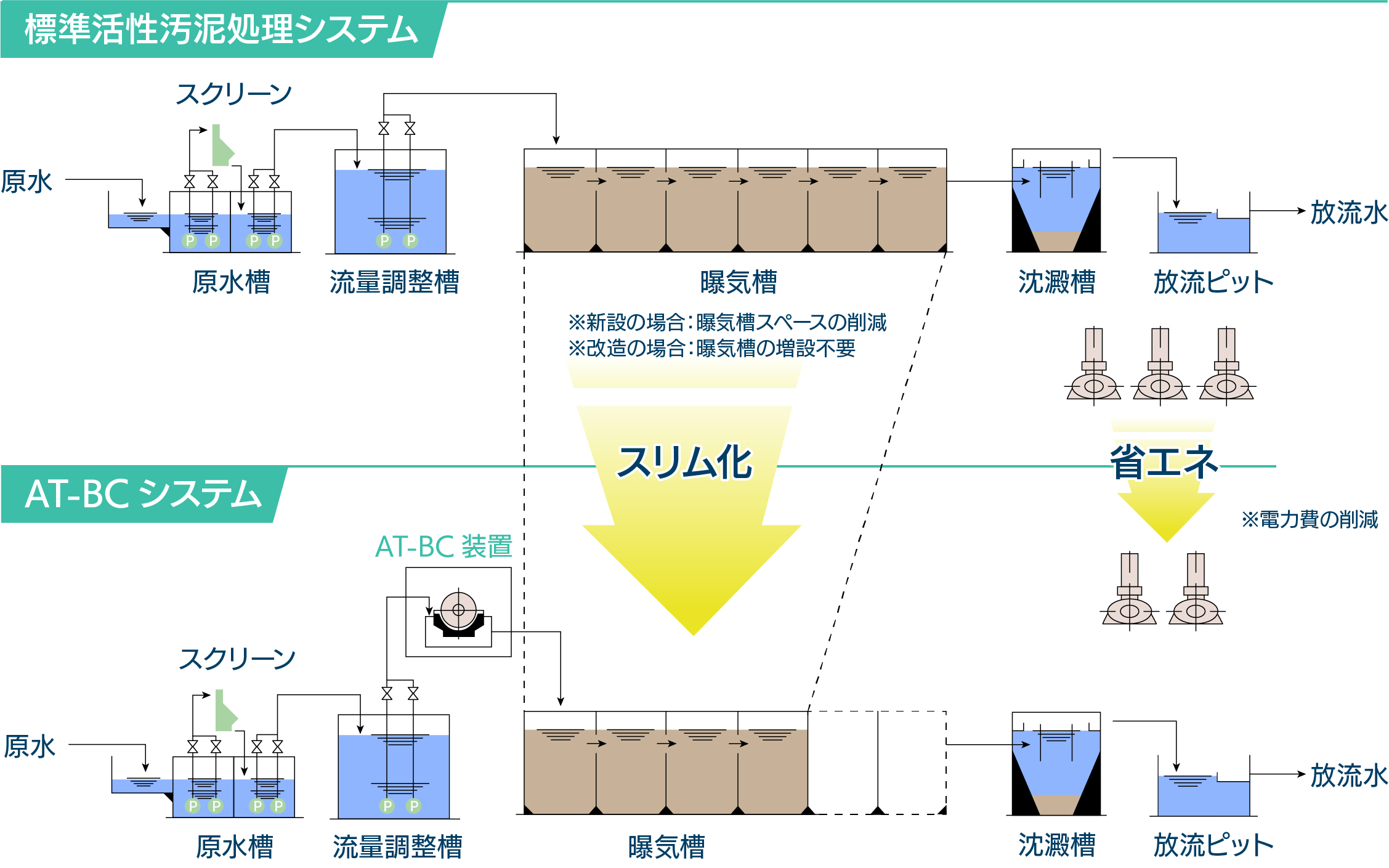 新設廃水処理施設フロー図