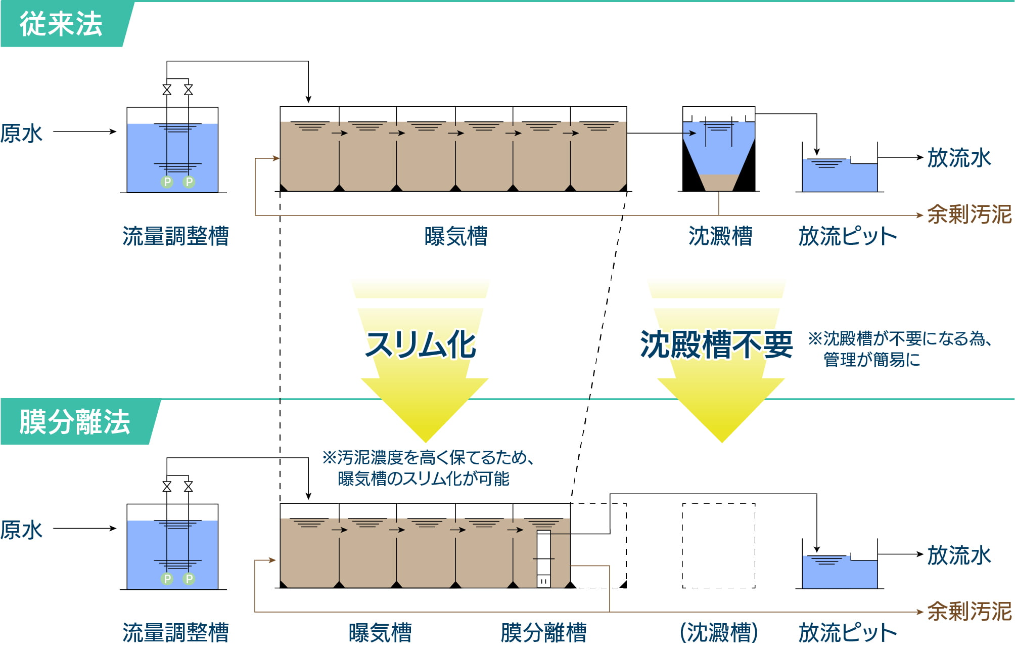 従来法の図